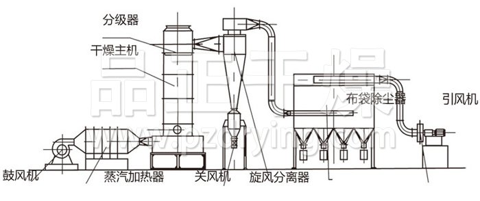 閃蒸干燥機結構示意圖